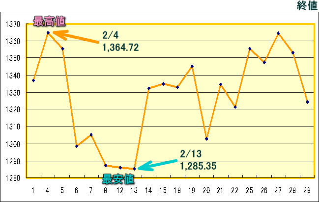 東証株価指数（ＴＯＰＩＸ）のグラフ