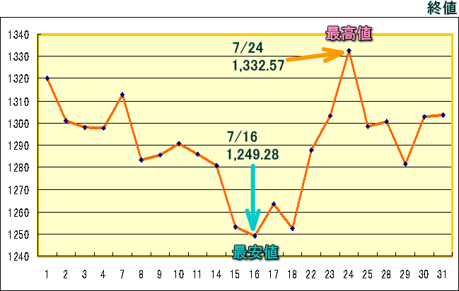 東証株価指数（ＴＯＰＩＸ）のグラフ