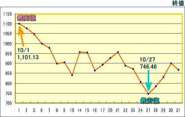 東証株価指数（ＴＯＰＩＸ）のグラフ