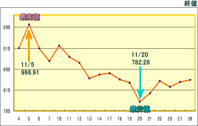 東証株価指数（ＴＯＰＩＸ）のグラフ