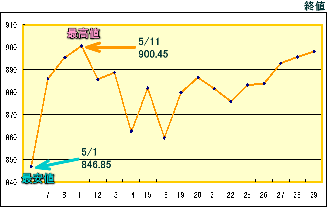 東証株価指数（ＴＯＰＩＸ）のグラフ