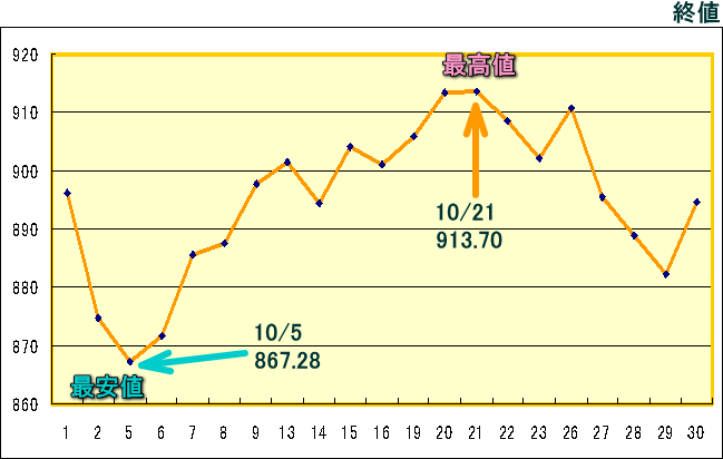 東証株価指数（ＴＯＰＩＸ）のグラフ