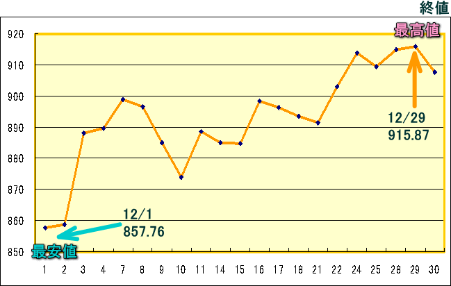 東証株価指数（ＴＯＰＩＸ）のグラフ