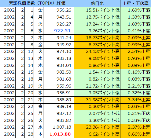 東証株価指数（ＴＯＰＩＸ）の表