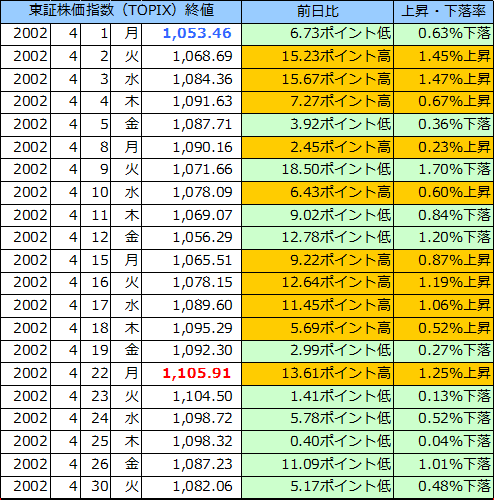 東証株価指数（ＴＯＰＩＸ）の表