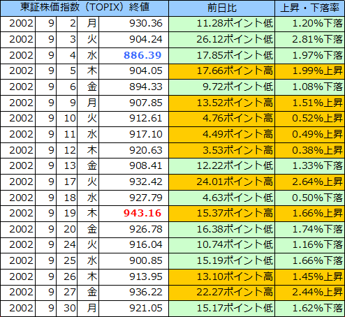 東証株価指数（ＴＯＰＩＸ）の表