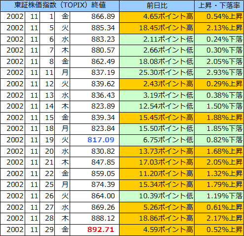 東証株価指数（ＴＯＰＩＸ）の表