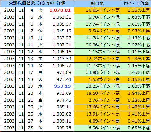 東証株価指数（ＴＯＰＩＸ）の表