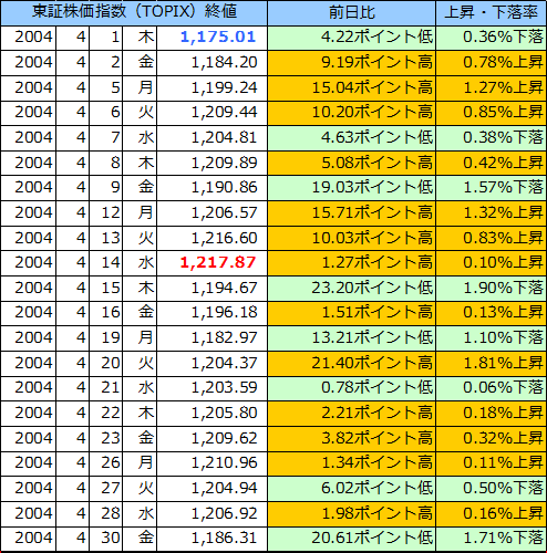 東証株価指数（ＴＯＰＩＸ）の表