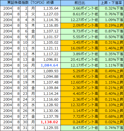 東証株価指数（ＴＯＰＩＸ）の表