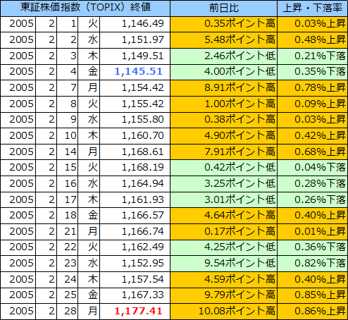 東証株価指数（ＴＯＰＩＸ）の表