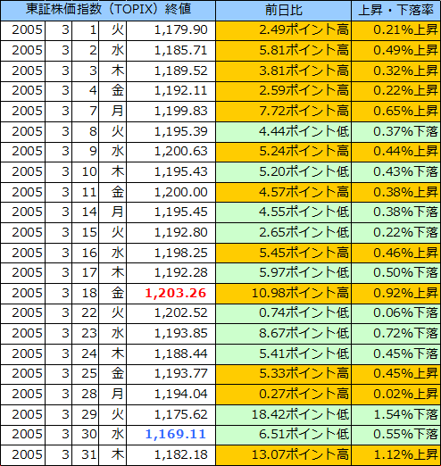 東証株価指数（ＴＯＰＩＸ）の表