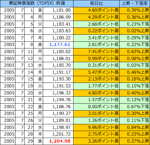 東証株価指数（ＴＯＰＩＸ）の表