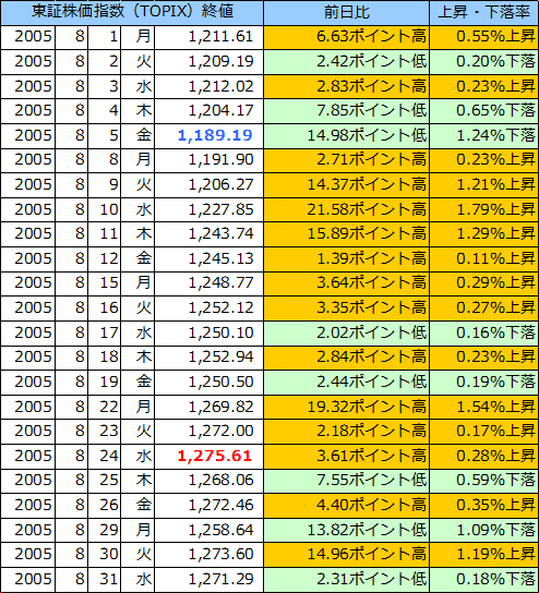 東証株価指数（ＴＯＰＩＸ）の表