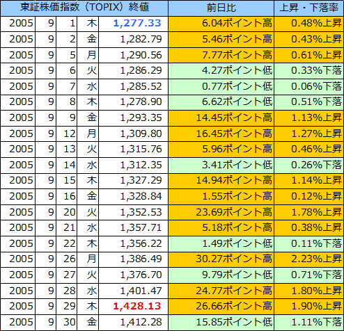 東証株価指数（ＴＯＰＩＸ）の表