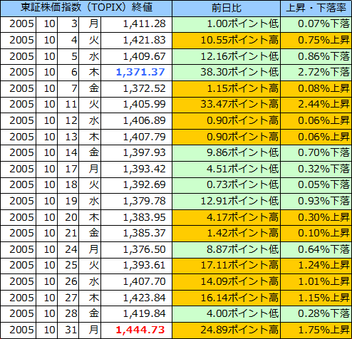 東証株価指数（ＴＯＰＩＸ）の表