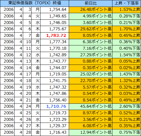 東証株価指数（ＴＯＰＩＸ）の表