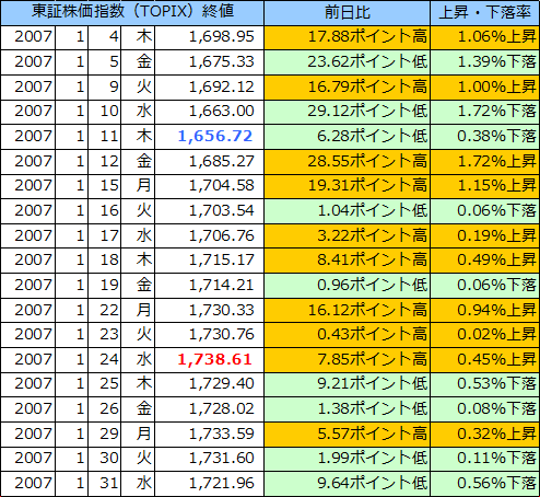 東証株価指数（ＴＯＰＩＸ）の表