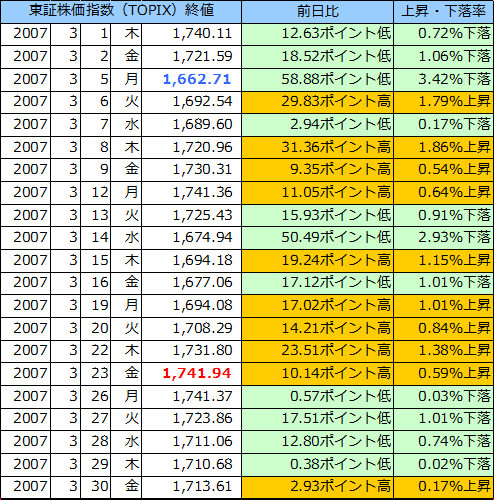 東証株価指数（ＴＯＰＩＸ）の表