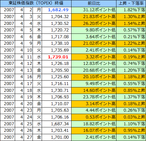 東証株価指数（ＴＯＰＩＸ）の表