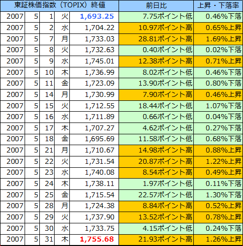 東証株価指数（ＴＯＰＩＸ）の表