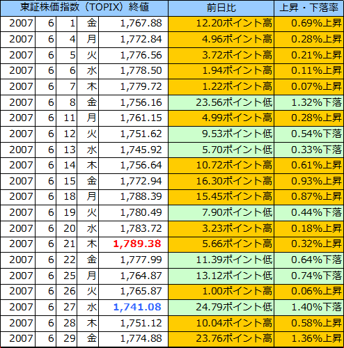 東証株価指数（ＴＯＰＩＸ）の表