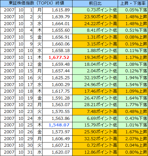 東証株価指数（ＴＯＰＩＸ）の表