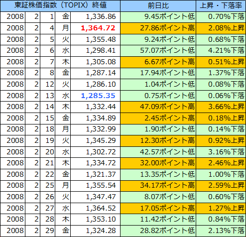 東証株価指数（ＴＯＰＩＸ）の表