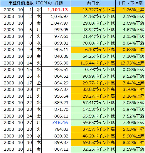 東証株価指数（ＴＯＰＩＸ）の表