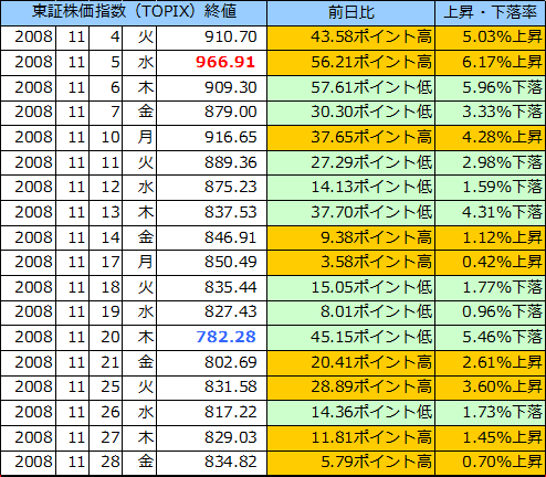 東証株価指数（ＴＯＰＩＸ）の表