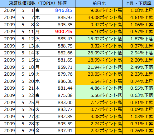 東証株価指数（ＴＯＰＩＸ）の表