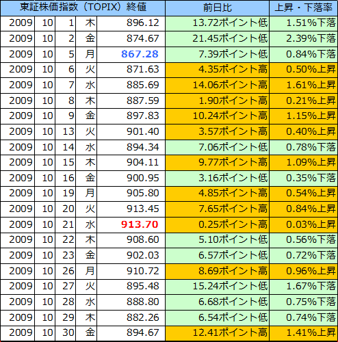 東証株価指数（ＴＯＰＩＸ）の表