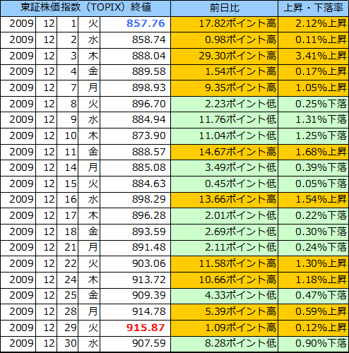 東証株価指数（ＴＯＰＩＸ）の表