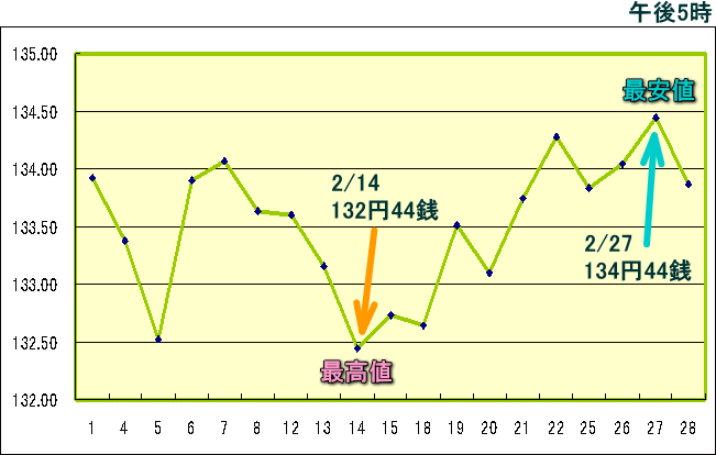 円相場（1ドル＝円） 東京市場のグラフ
