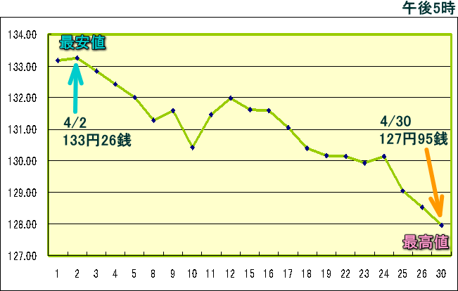 円相場（1ドル＝円） 東京市場のグラフ