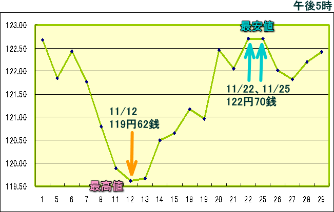 円相場（1ドル＝円） 東京市場のグラフ