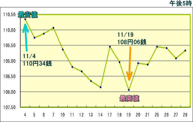 円相場（1ドル＝円） 東京市場のグラフ