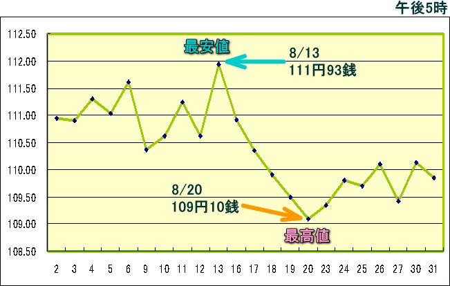 円相場（1ドル＝円） 東京市場のグラフ