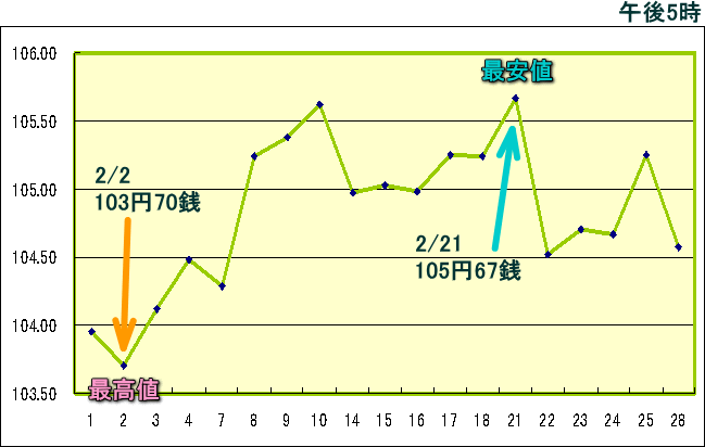 円相場（1ドル＝円） 東京市場のグラフ