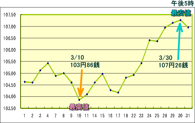 円相場（1ドル＝円） 東京市場のグラフ