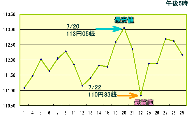 円相場（1ドル＝円） 東京市場のグラフ