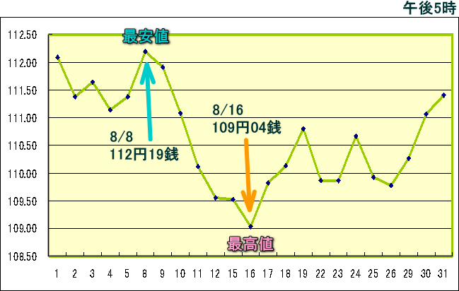 円相場（1ドル＝円） 東京市場のグラフ