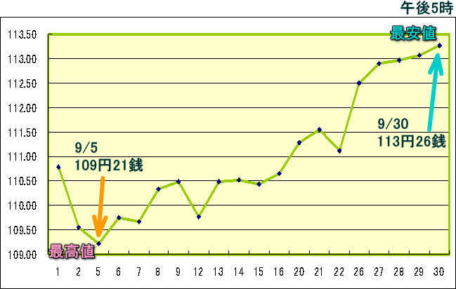 円相場（1ドル＝円） 東京市場のグラフ