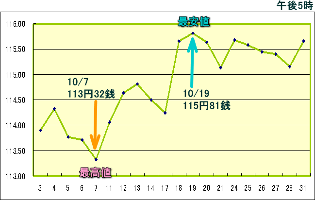 円相場（1ドル＝円） 東京市場のグラフ