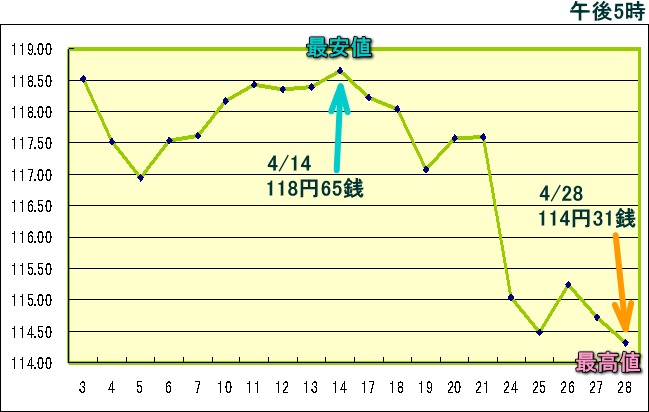 円相場（1ドル＝円） 東京市場のグラフ