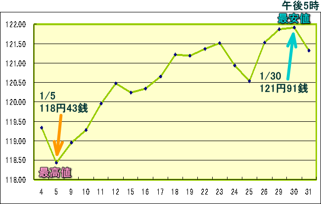 円相場（1ドル＝円） 東京市場のグラフ