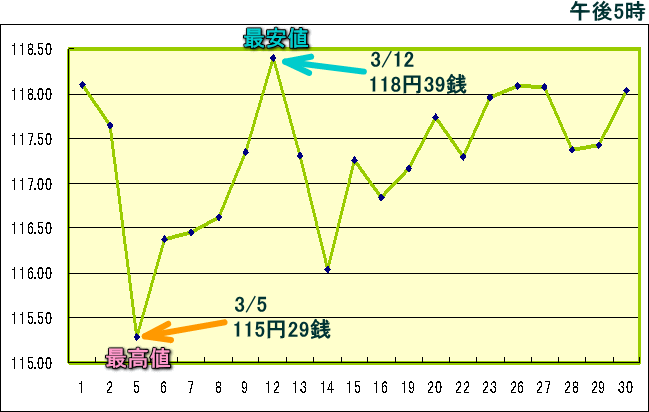 円相場（1ドル＝円） 東京市場のグラフ