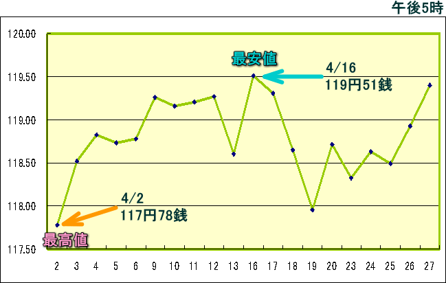 円相場（1ドル＝円） 東京市場のグラフ