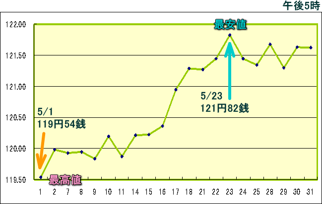 円相場（1ドル＝円） 東京市場のグラフ