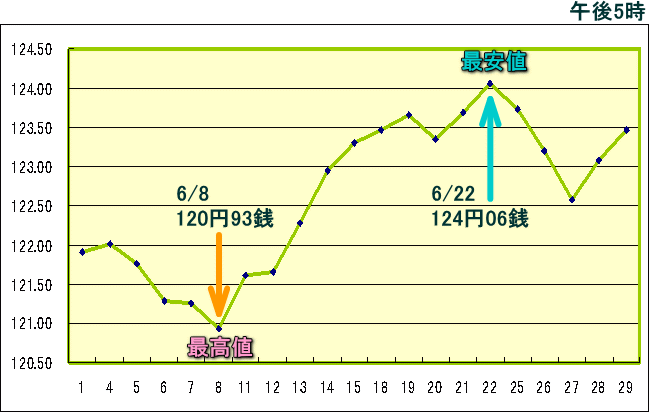 円相場（1ドル＝円） 東京市場のグラフ